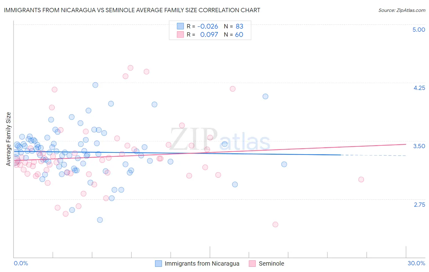 Immigrants from Nicaragua vs Seminole Average Family Size
