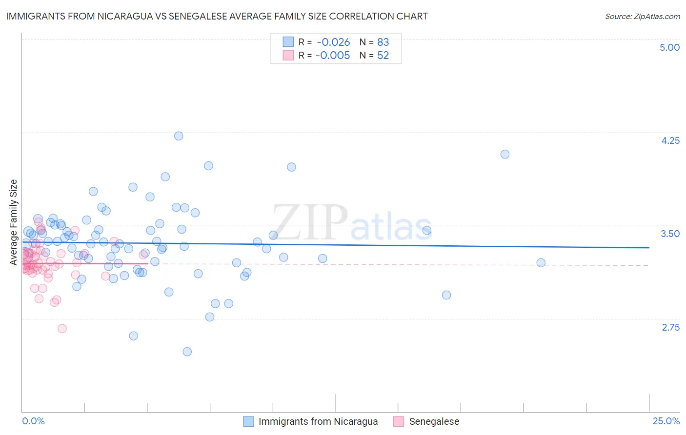 Immigrants from Nicaragua vs Senegalese Average Family Size
