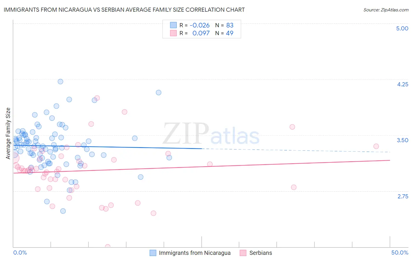 Immigrants from Nicaragua vs Serbian Average Family Size