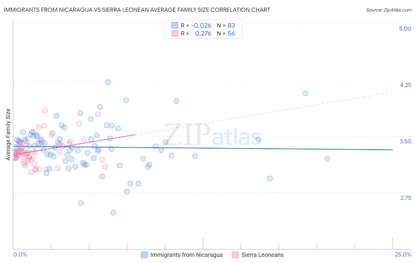 Immigrants from Nicaragua vs Sierra Leonean Average Family Size