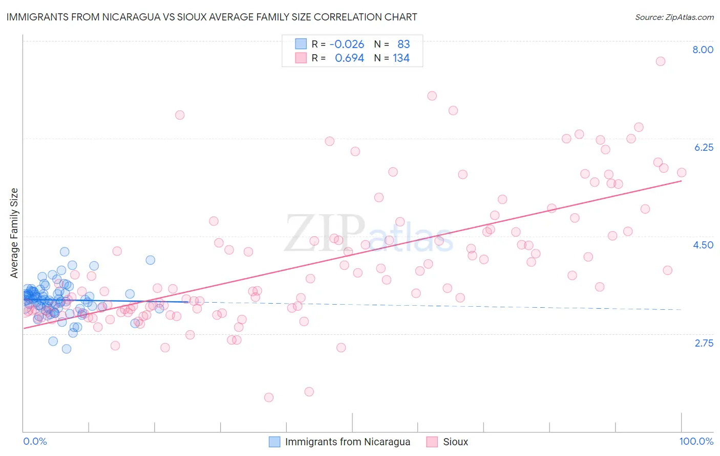 Immigrants from Nicaragua vs Sioux Average Family Size