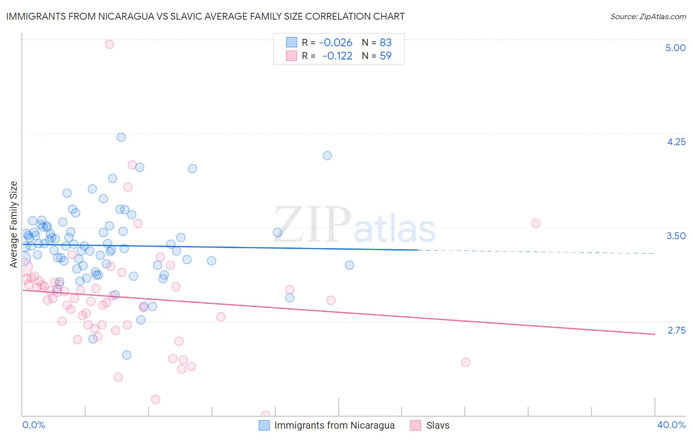 Immigrants from Nicaragua vs Slavic Average Family Size
