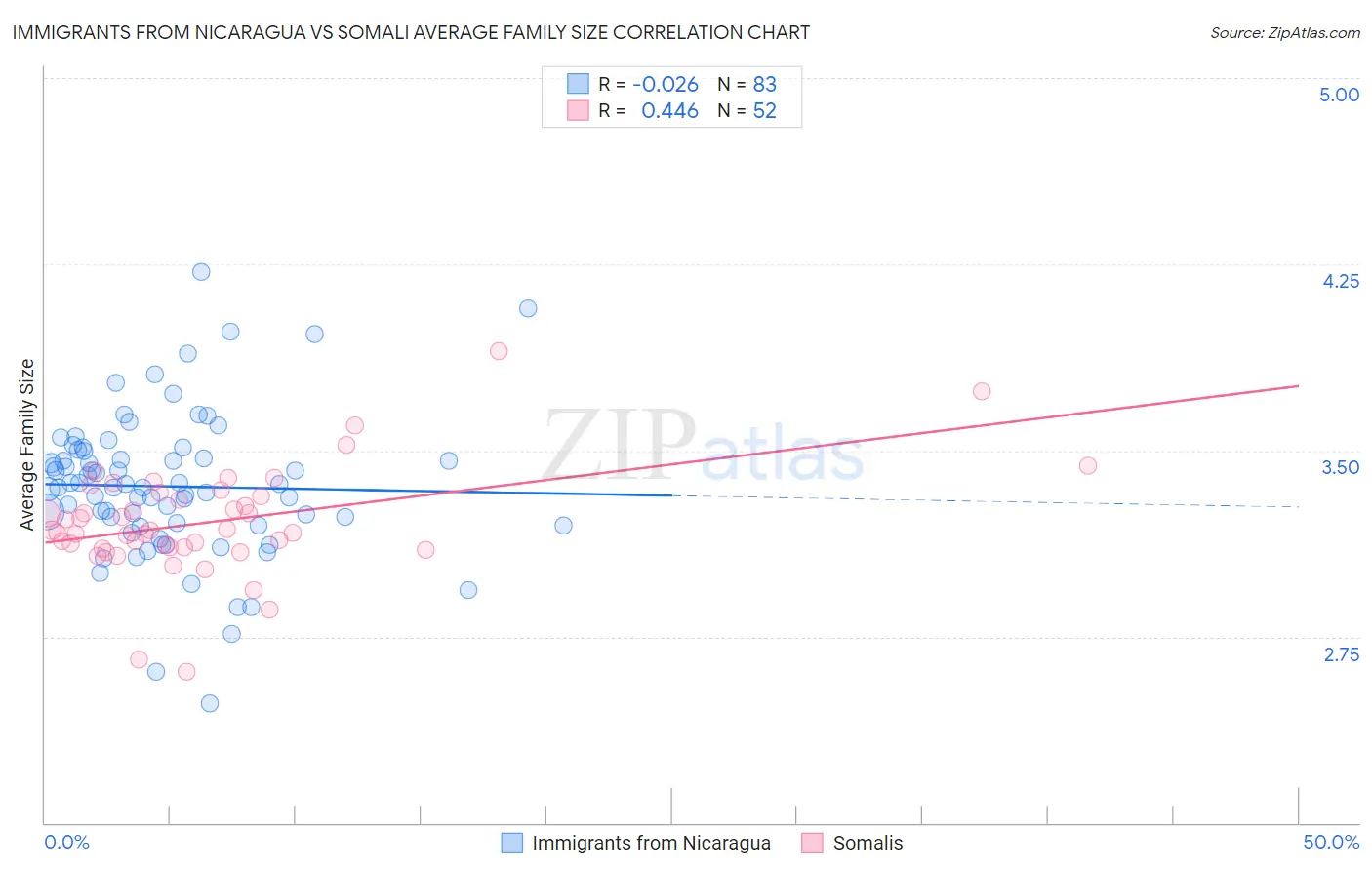 Immigrants from Nicaragua vs Somali Average Family Size