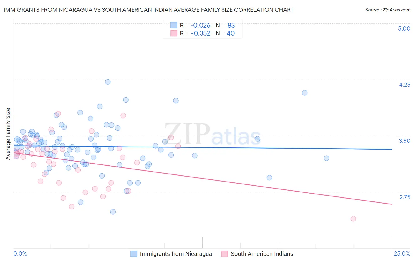 Immigrants from Nicaragua vs South American Indian Average Family Size