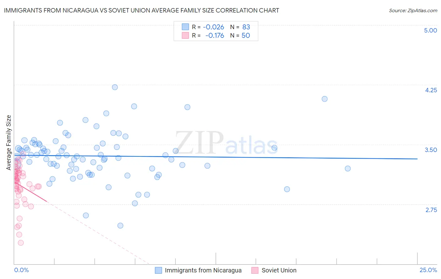Immigrants from Nicaragua vs Soviet Union Average Family Size