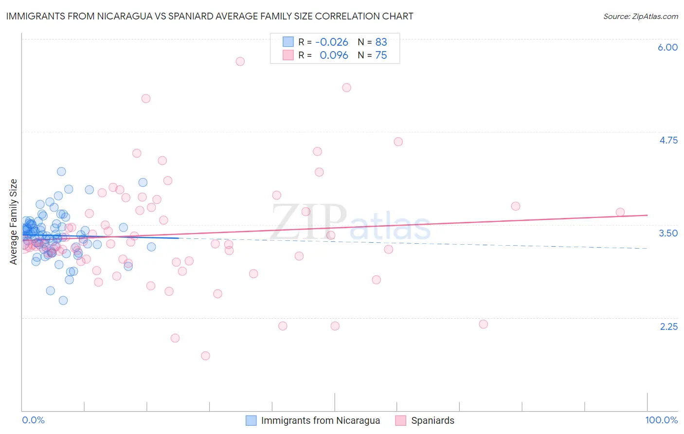 Immigrants from Nicaragua vs Spaniard Average Family Size
