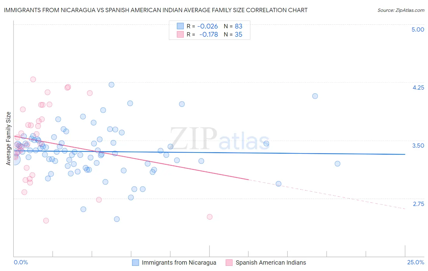 Immigrants from Nicaragua vs Spanish American Indian Average Family Size
