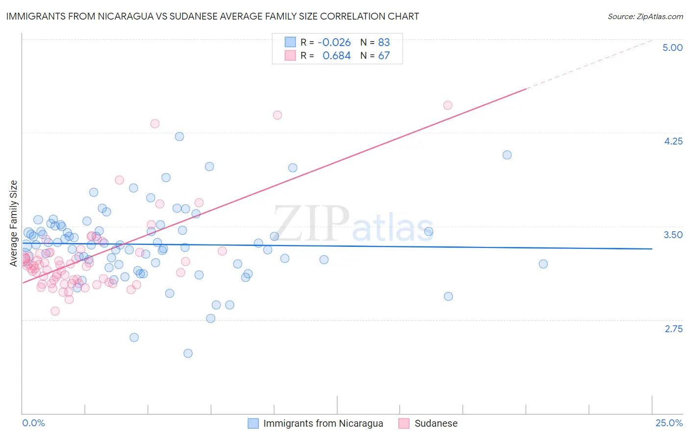 Immigrants from Nicaragua vs Sudanese Average Family Size