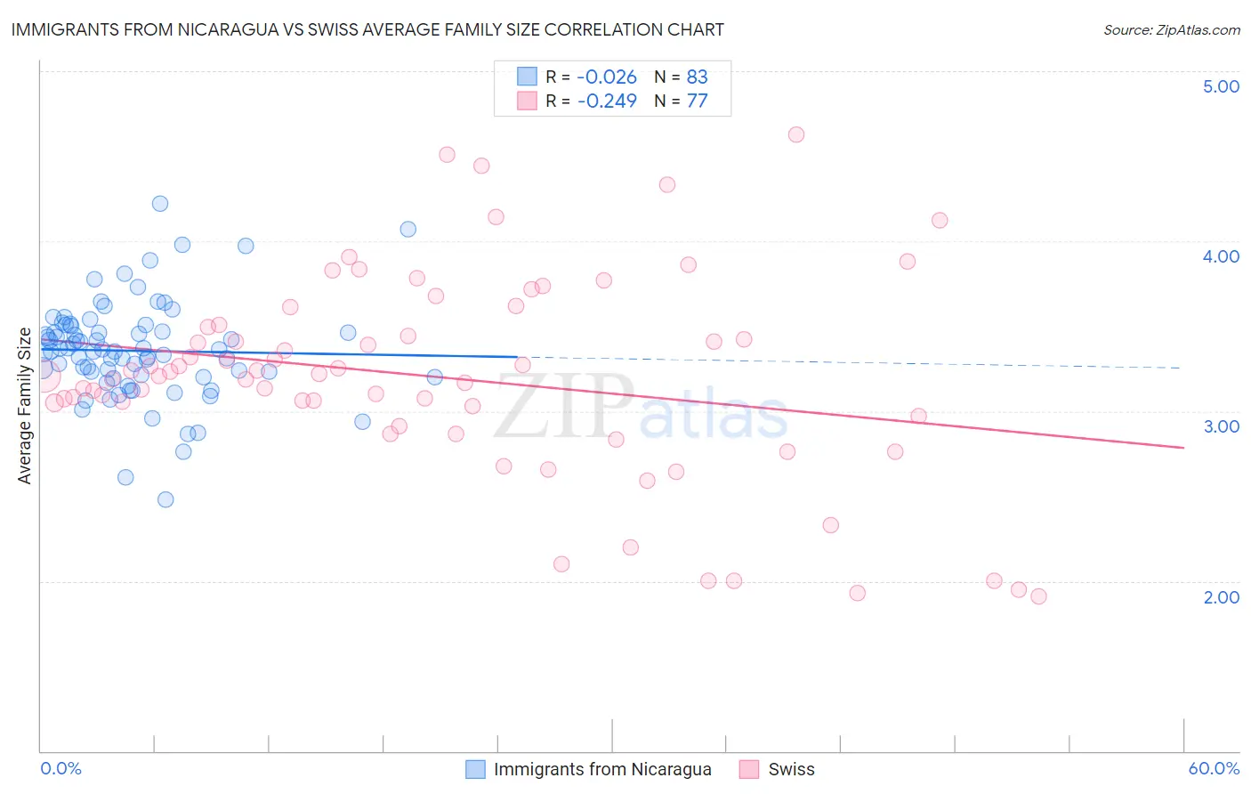 Immigrants from Nicaragua vs Swiss Average Family Size