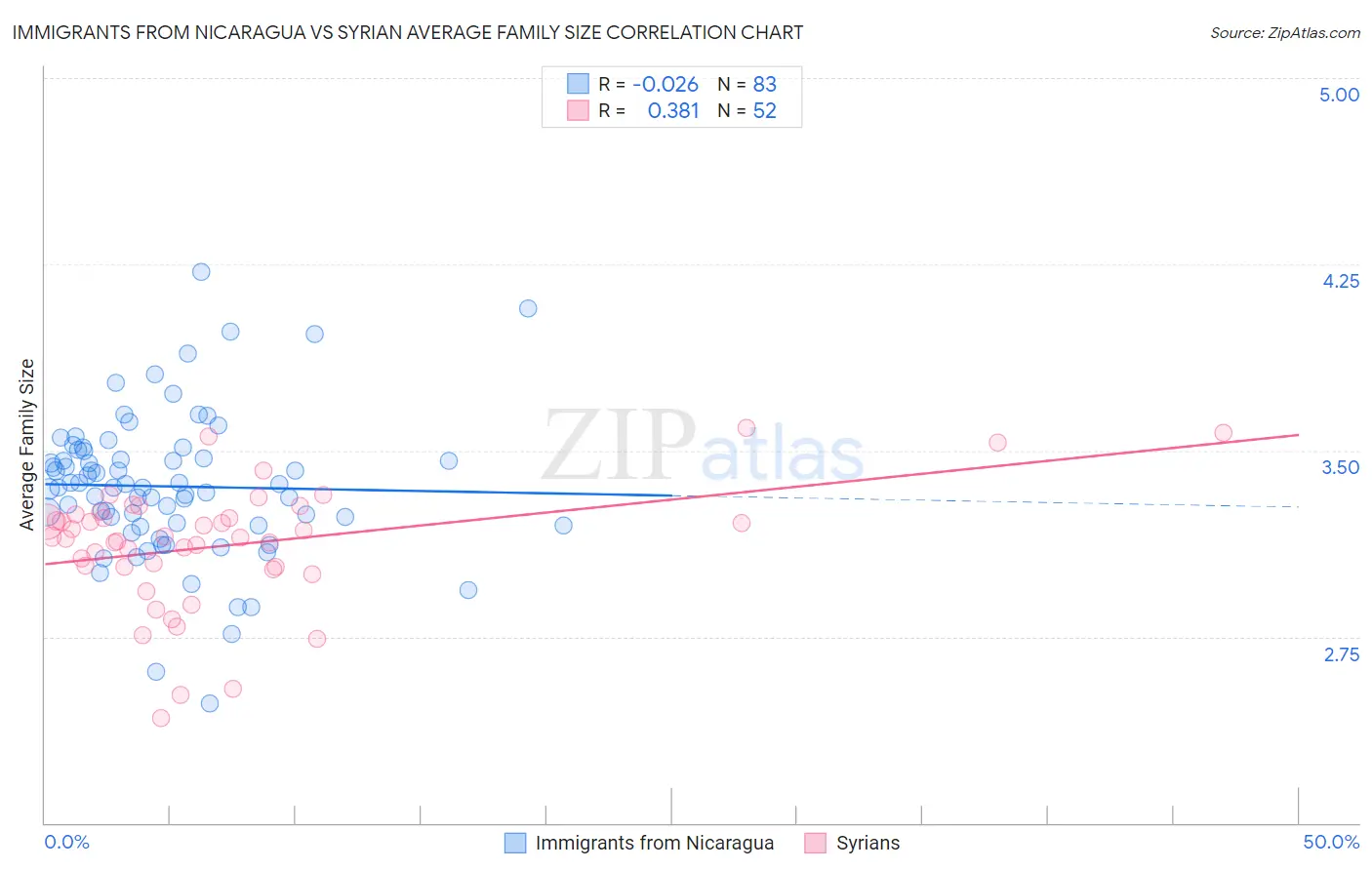 Immigrants from Nicaragua vs Syrian Average Family Size