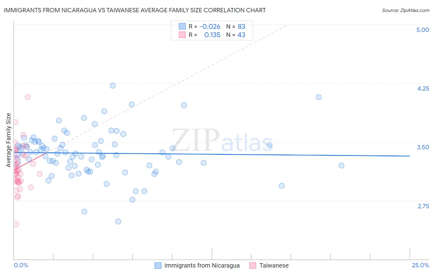 Immigrants from Nicaragua vs Taiwanese Average Family Size