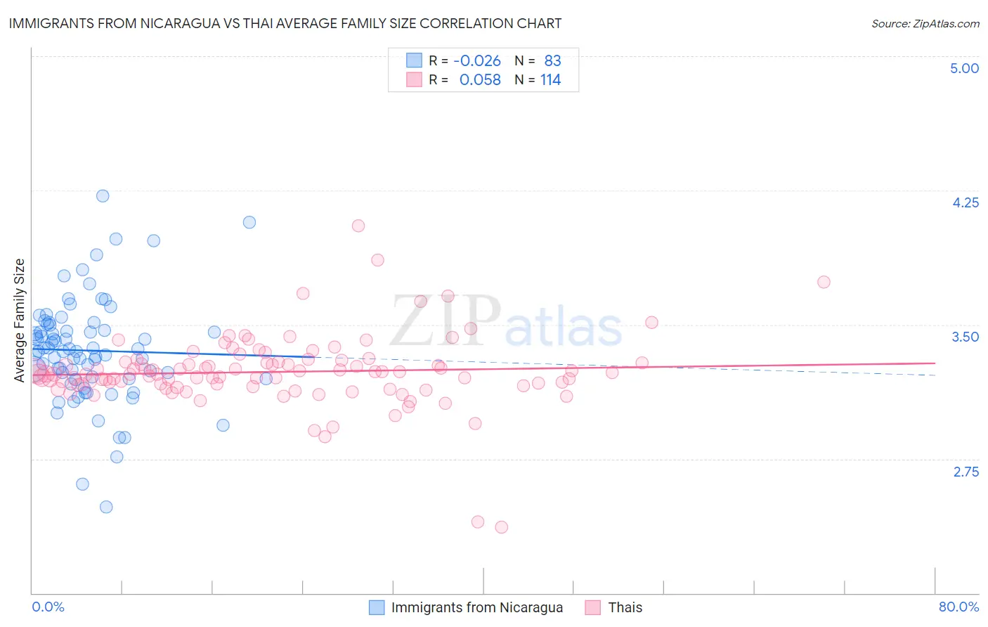 Immigrants from Nicaragua vs Thai Average Family Size