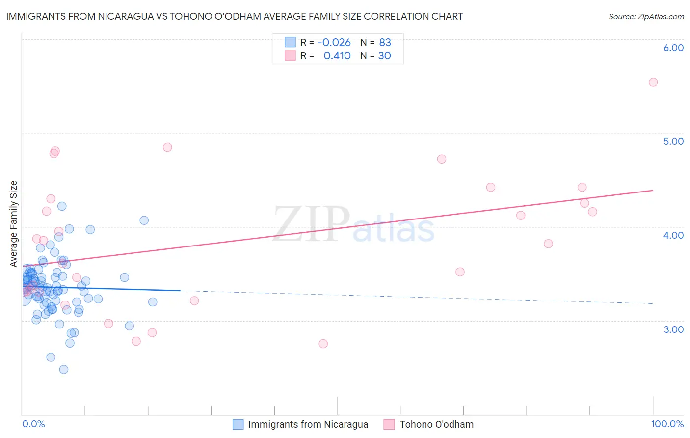 Immigrants from Nicaragua vs Tohono O'odham Average Family Size