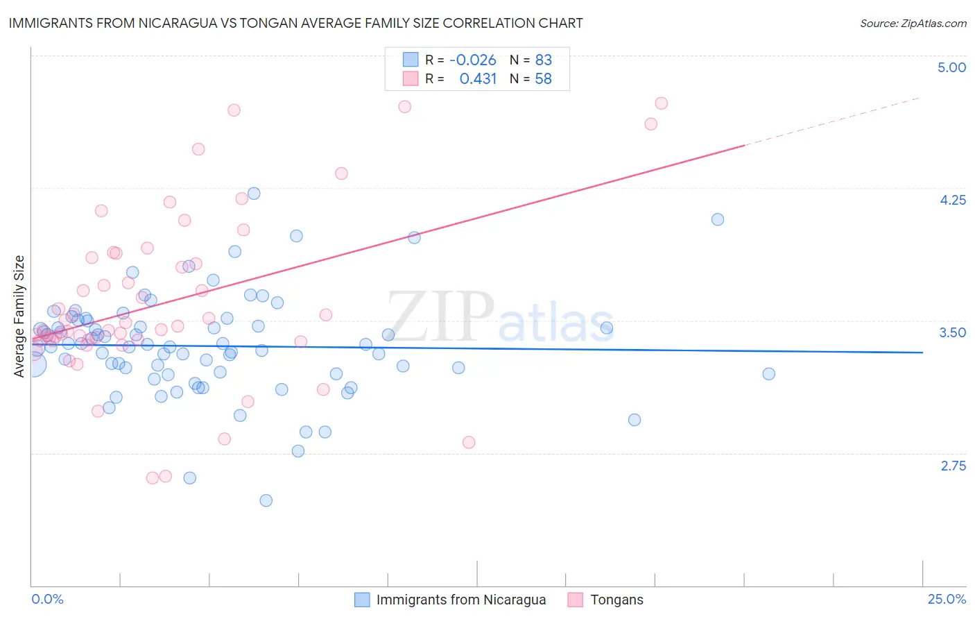 Immigrants from Nicaragua vs Tongan Average Family Size