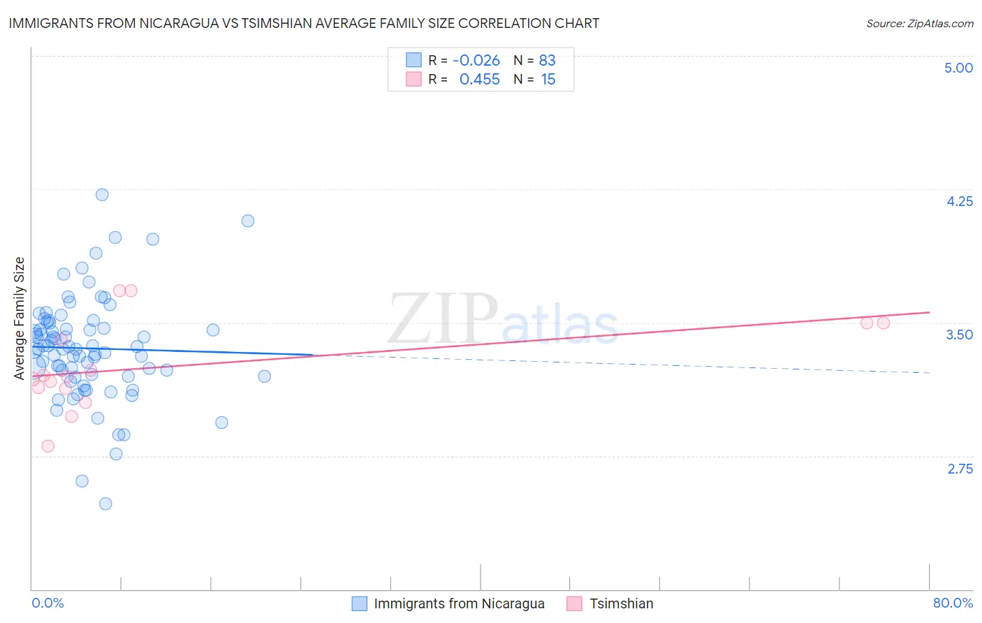 Immigrants from Nicaragua vs Tsimshian Average Family Size