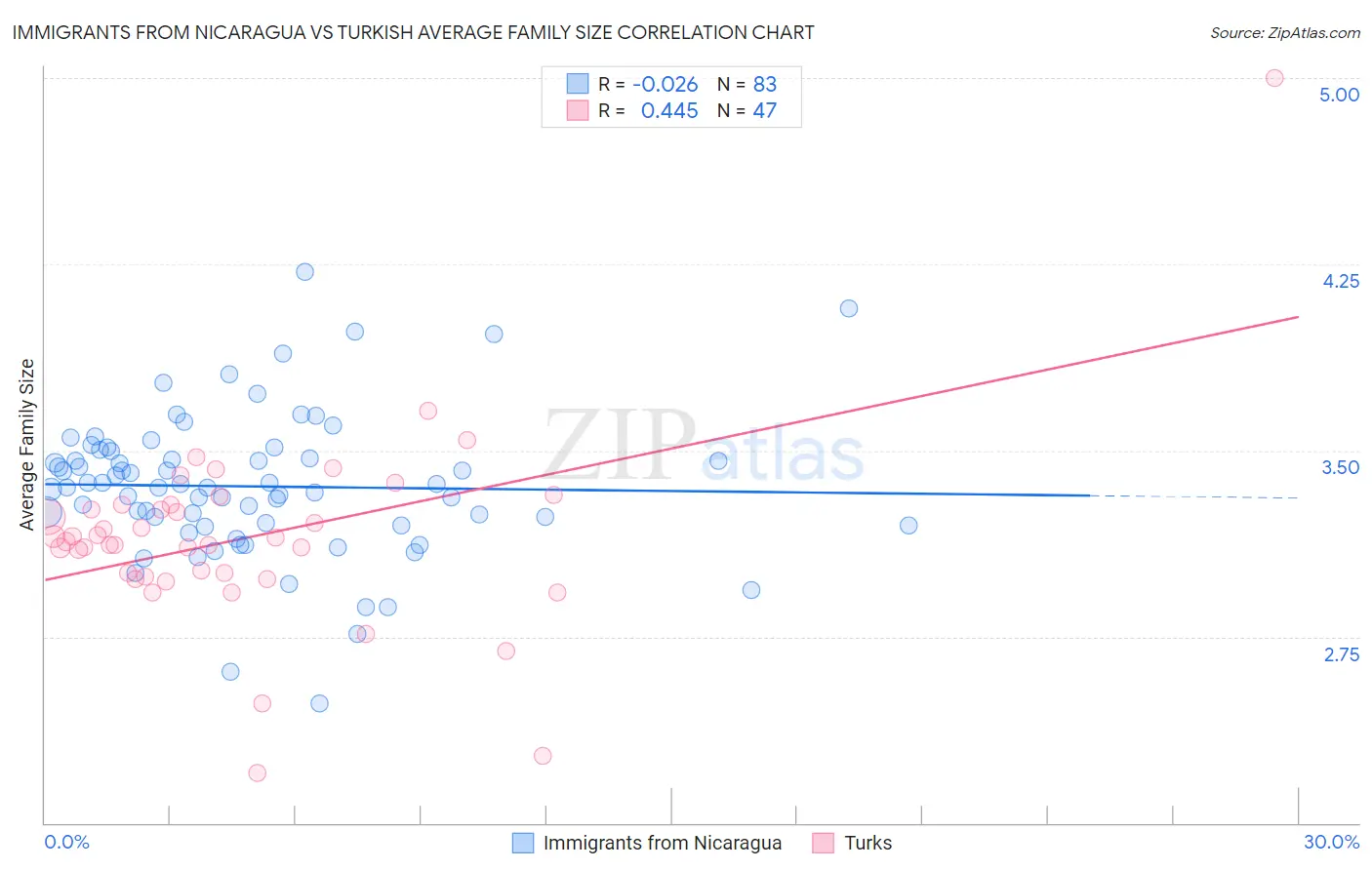 Immigrants from Nicaragua vs Turkish Average Family Size