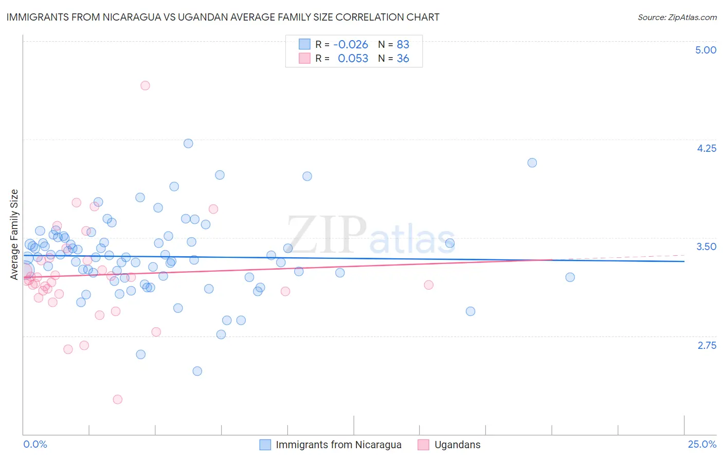 Immigrants from Nicaragua vs Ugandan Average Family Size