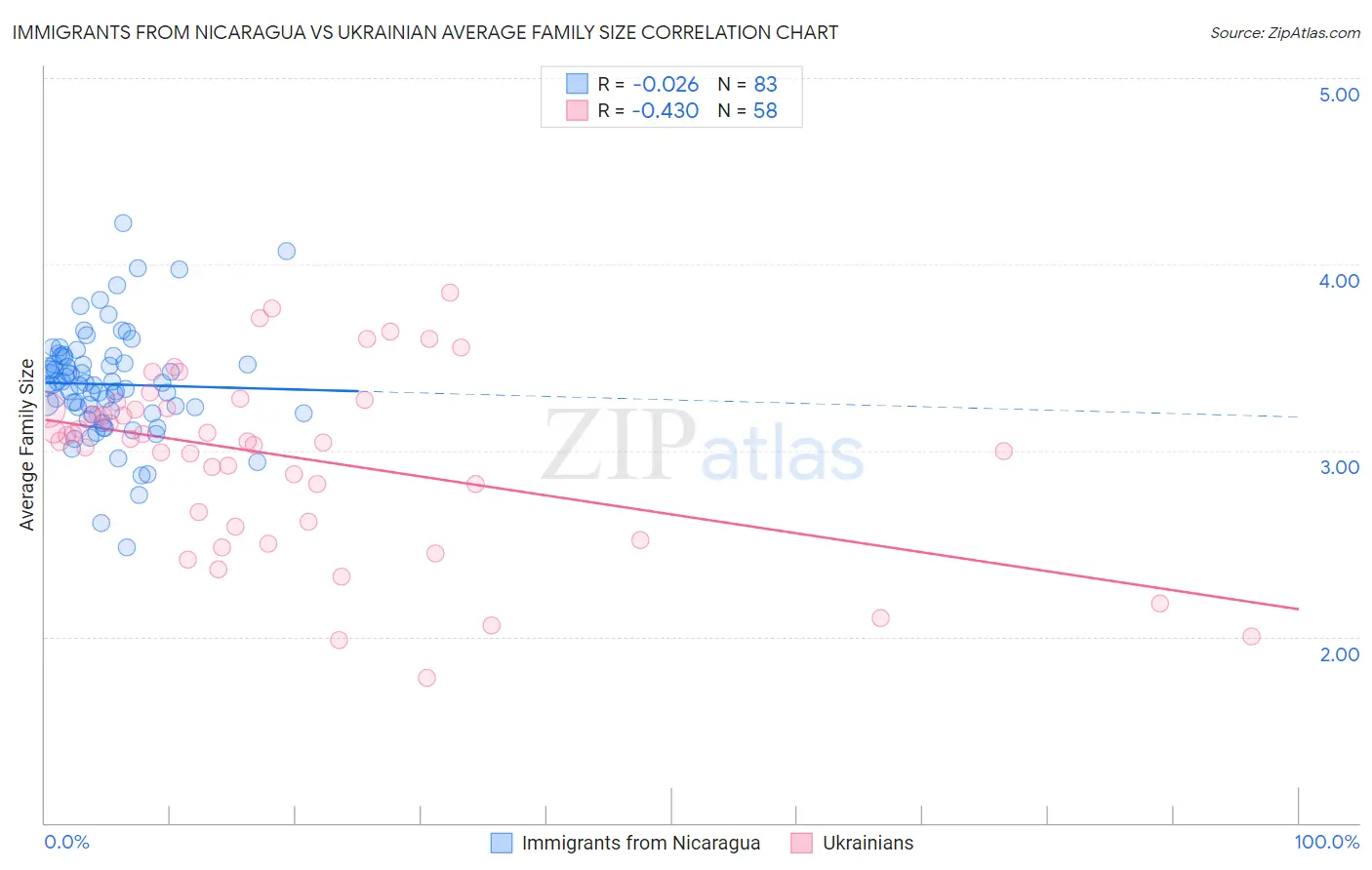 Immigrants from Nicaragua vs Ukrainian Average Family Size