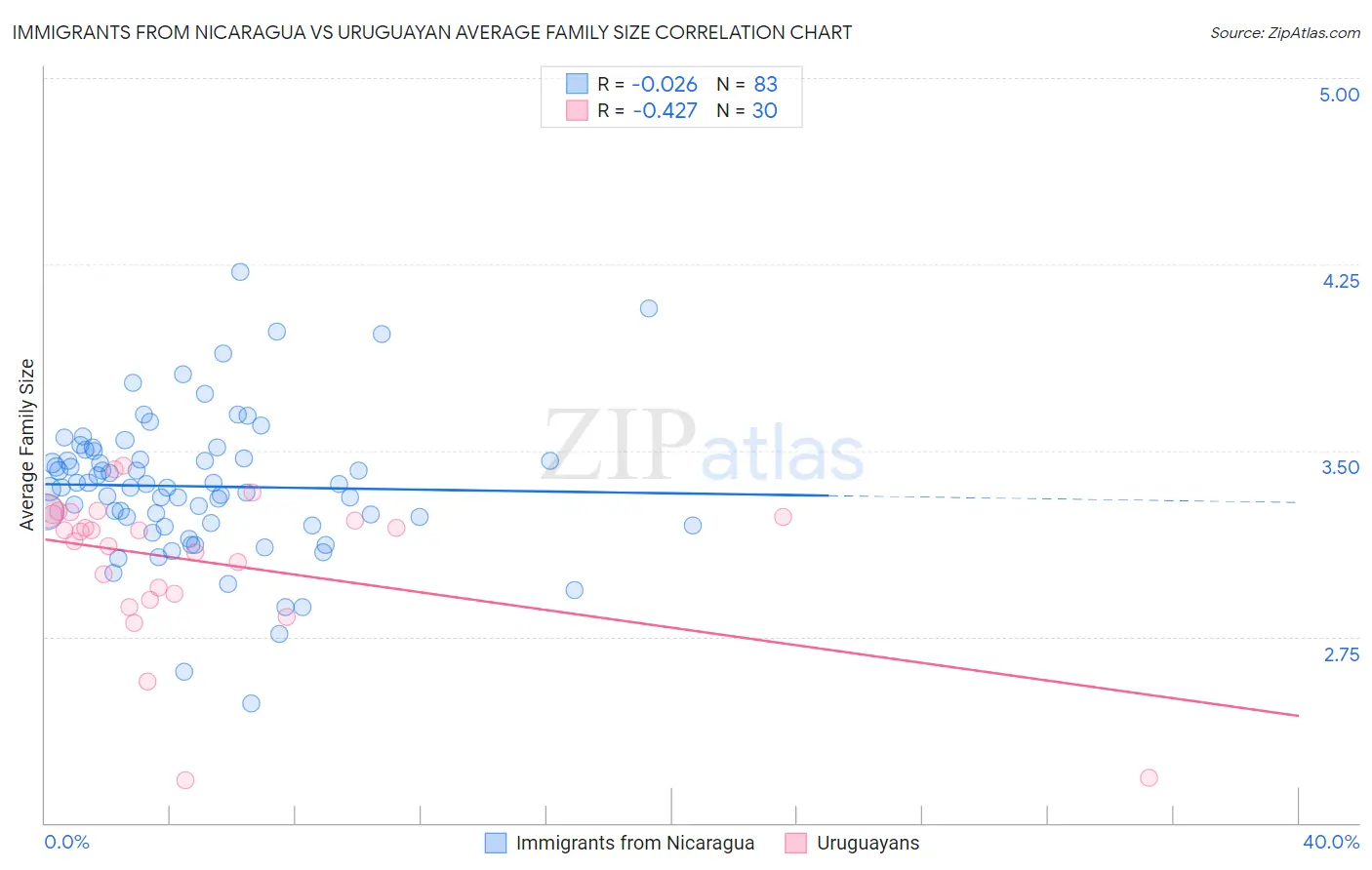 Immigrants from Nicaragua vs Uruguayan Average Family Size