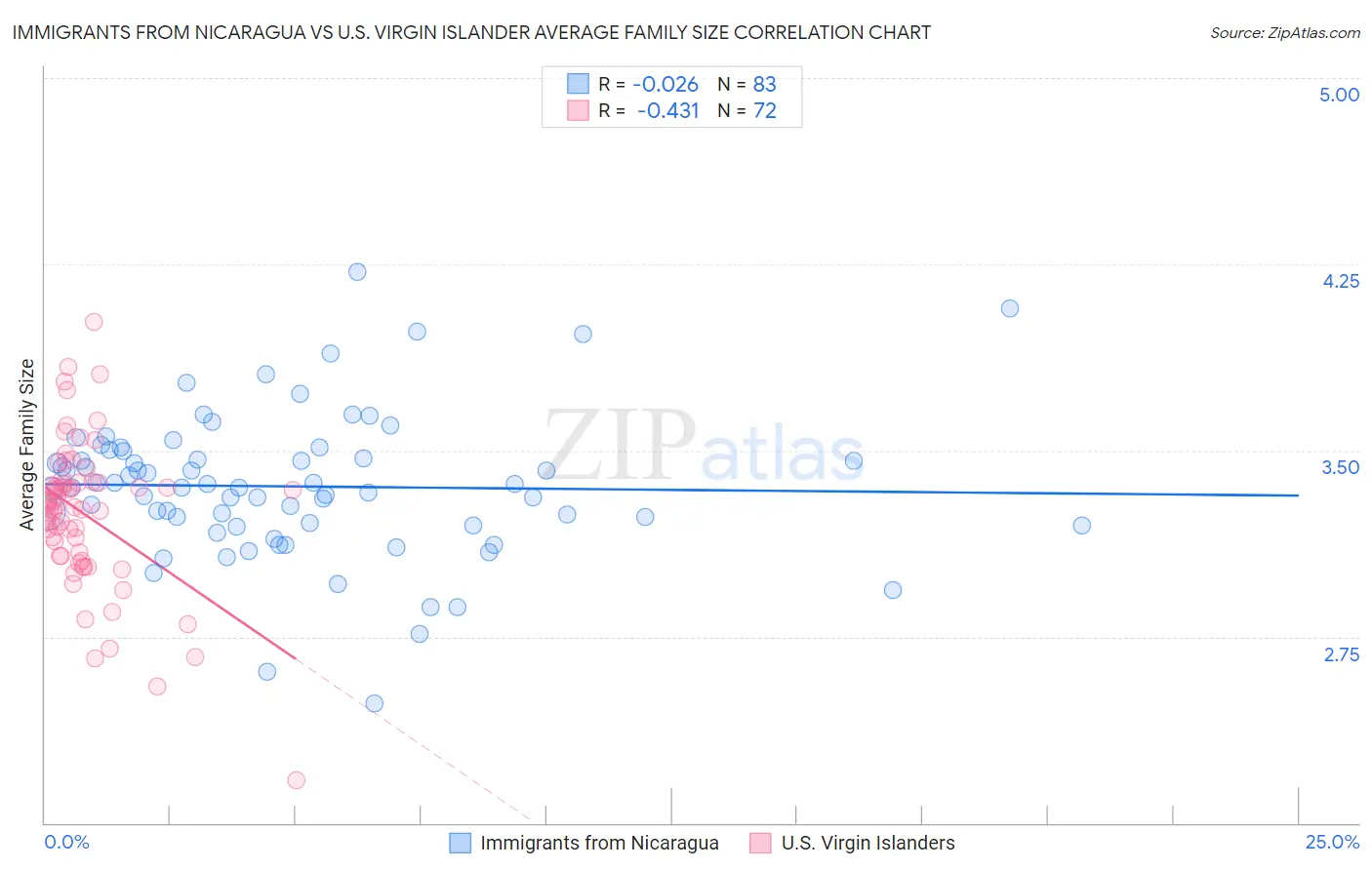 Immigrants from Nicaragua vs U.S. Virgin Islander Average Family Size