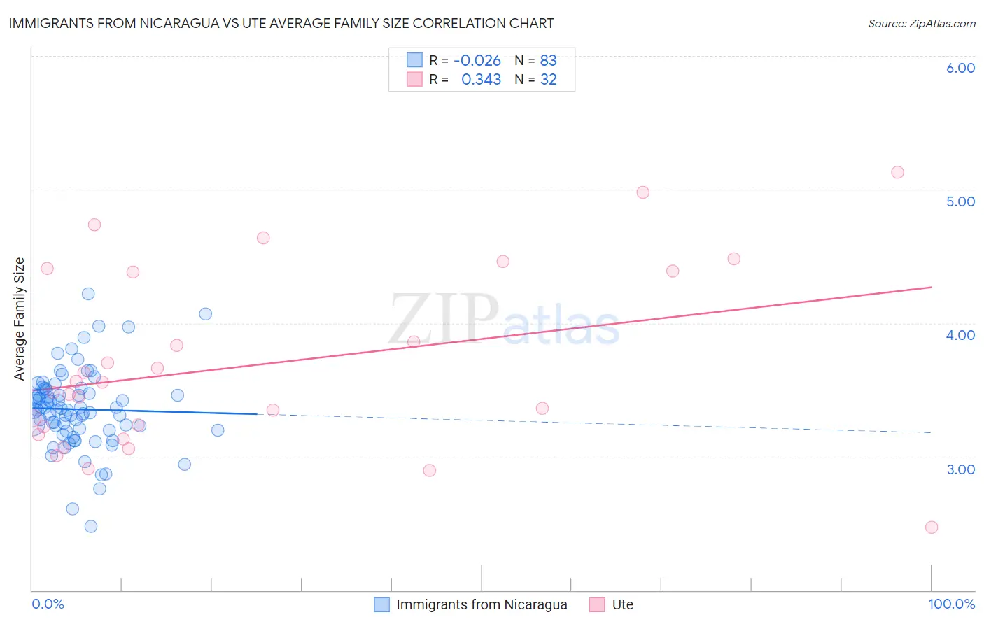 Immigrants from Nicaragua vs Ute Average Family Size