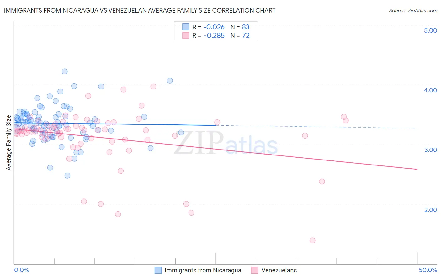 Immigrants from Nicaragua vs Venezuelan Average Family Size
