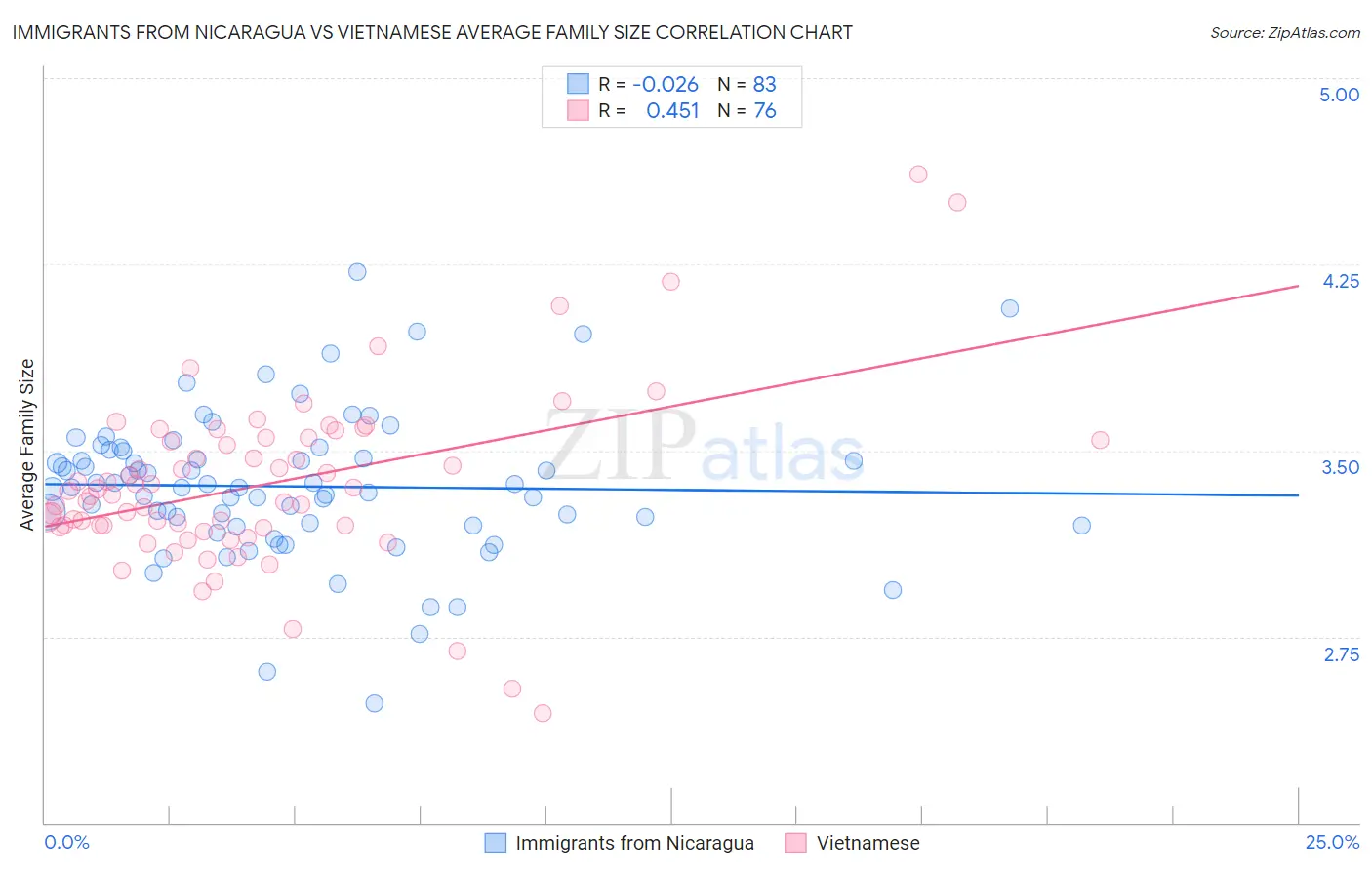 Immigrants from Nicaragua vs Vietnamese Average Family Size