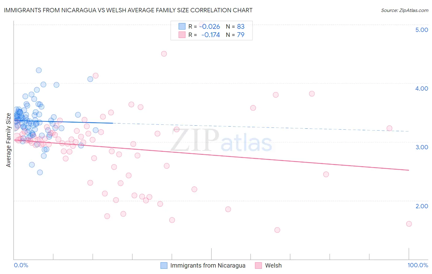 Immigrants from Nicaragua vs Welsh Average Family Size