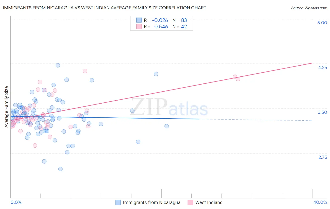 Immigrants from Nicaragua vs West Indian Average Family Size