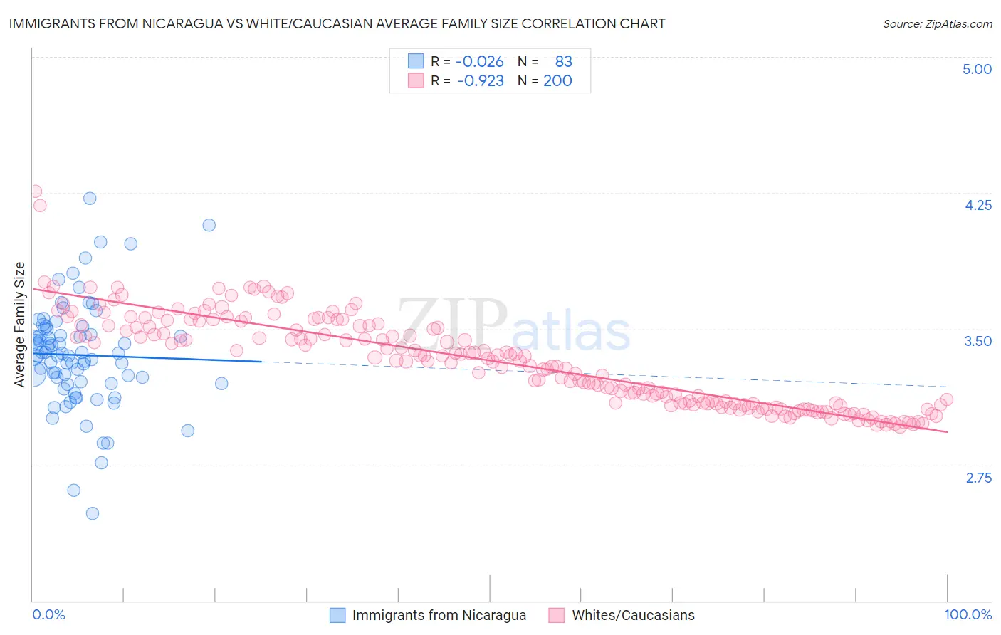 Immigrants from Nicaragua vs White/Caucasian Average Family Size