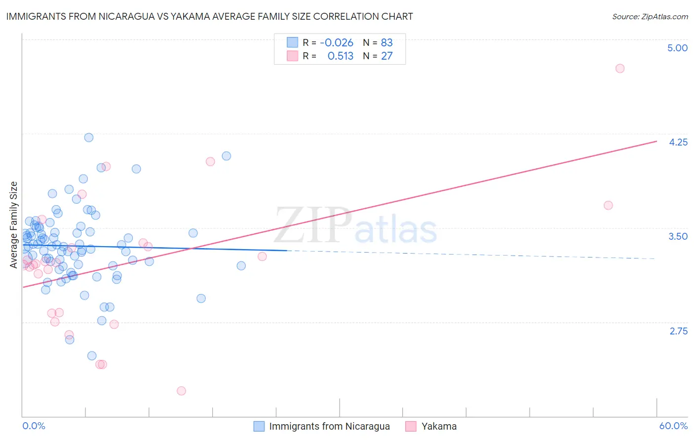 Immigrants from Nicaragua vs Yakama Average Family Size