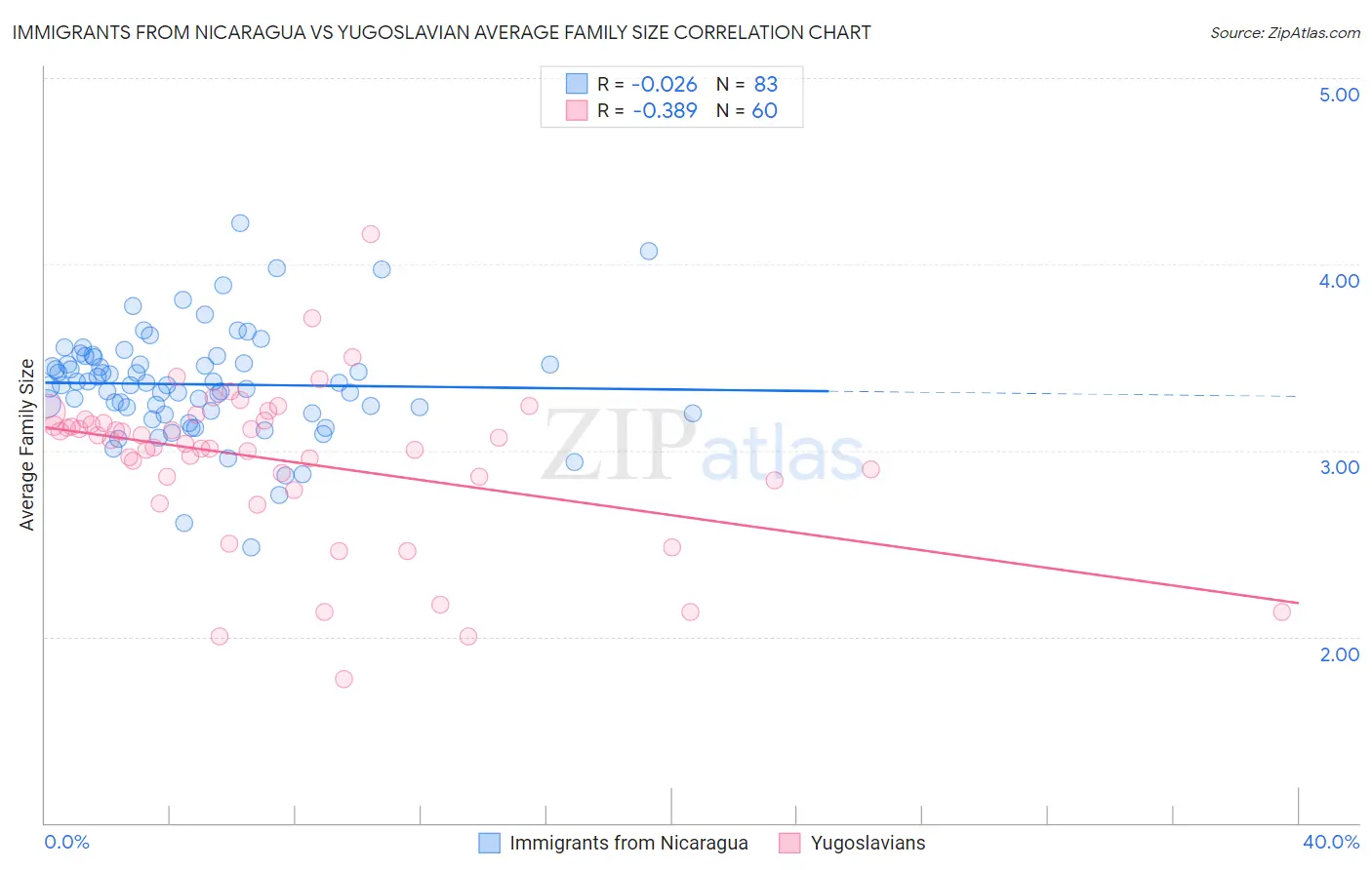 Immigrants from Nicaragua vs Yugoslavian Average Family Size