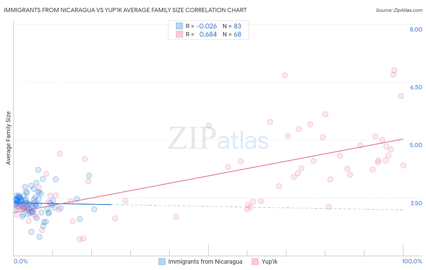 Immigrants from Nicaragua vs Yup'ik Average Family Size