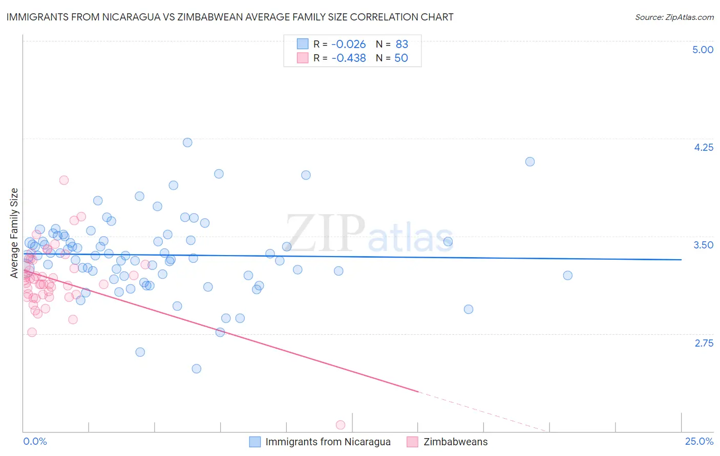 Immigrants from Nicaragua vs Zimbabwean Average Family Size