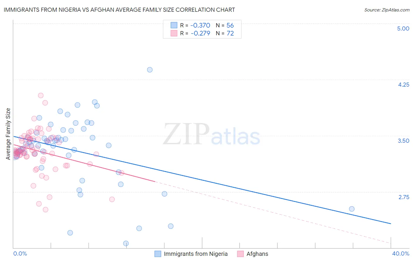Immigrants from Nigeria vs Afghan Average Family Size