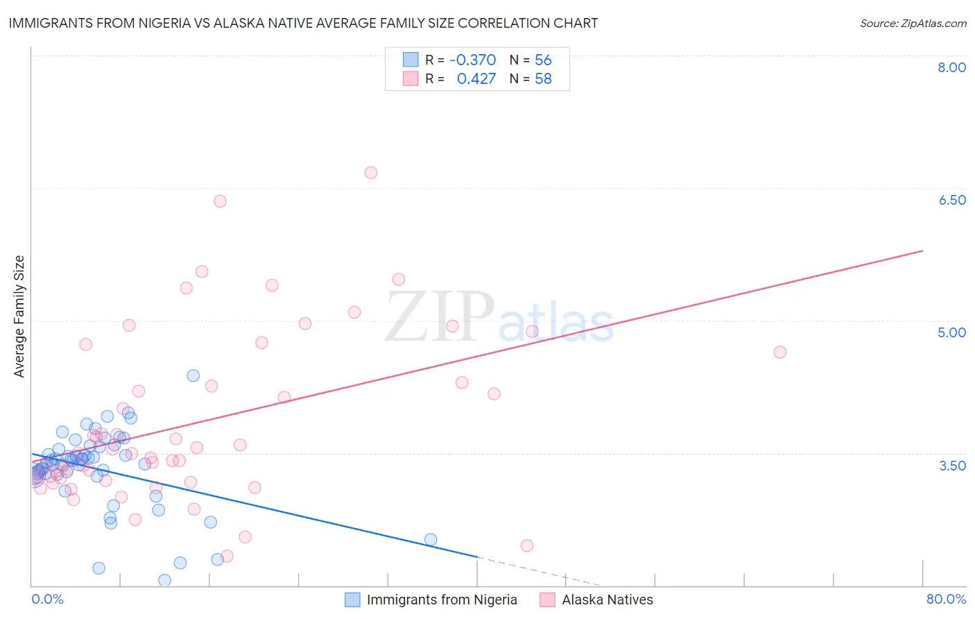 Immigrants from Nigeria vs Alaska Native Average Family Size