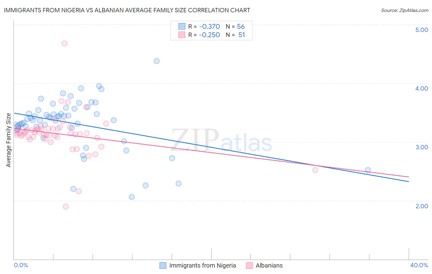 Immigrants from Nigeria vs Albanian Average Family Size