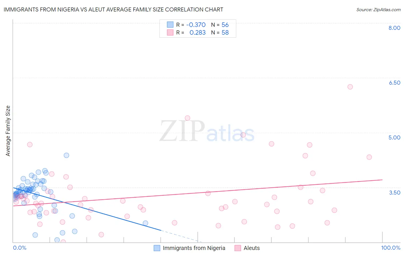 Immigrants from Nigeria vs Aleut Average Family Size