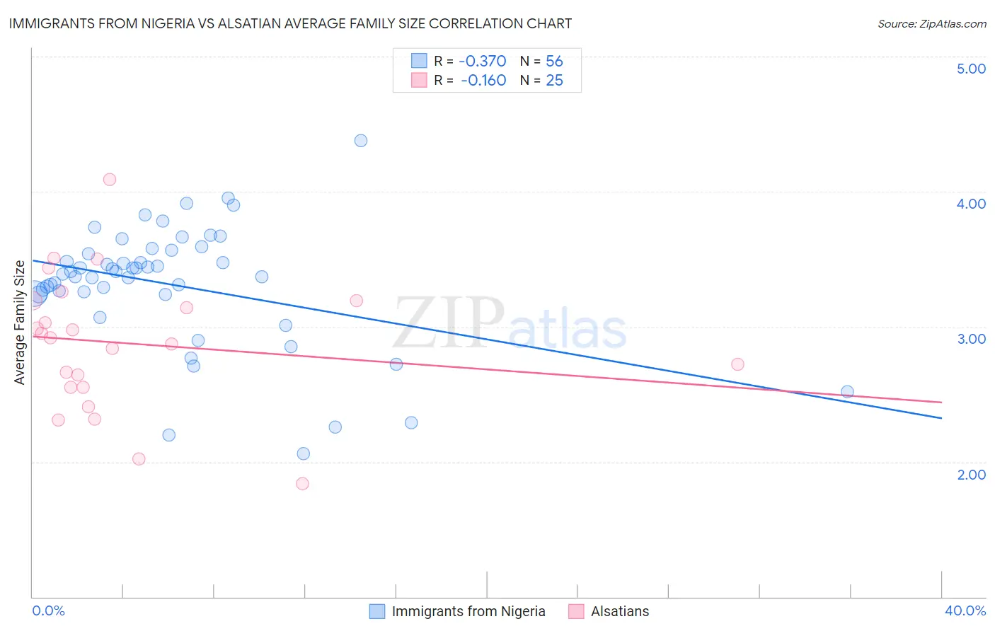 Immigrants from Nigeria vs Alsatian Average Family Size
