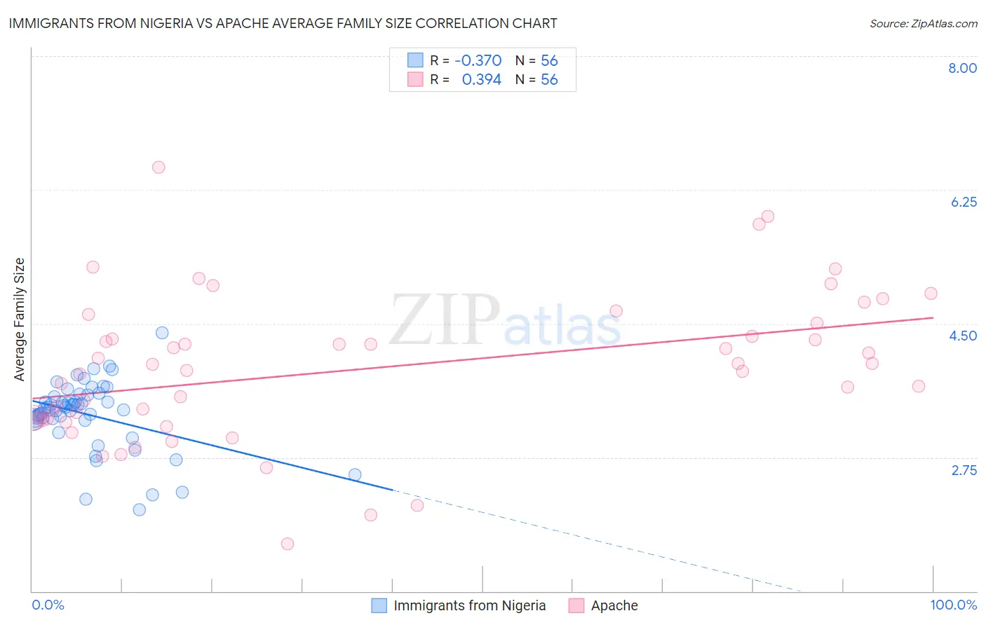Immigrants from Nigeria vs Apache Average Family Size