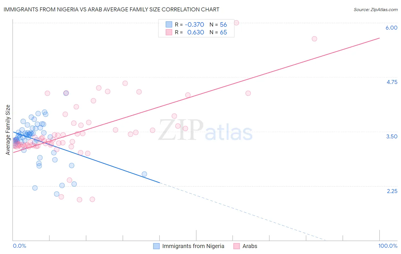 Immigrants from Nigeria vs Arab Average Family Size