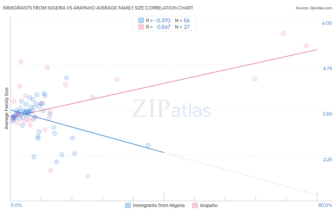 Immigrants from Nigeria vs Arapaho Average Family Size
