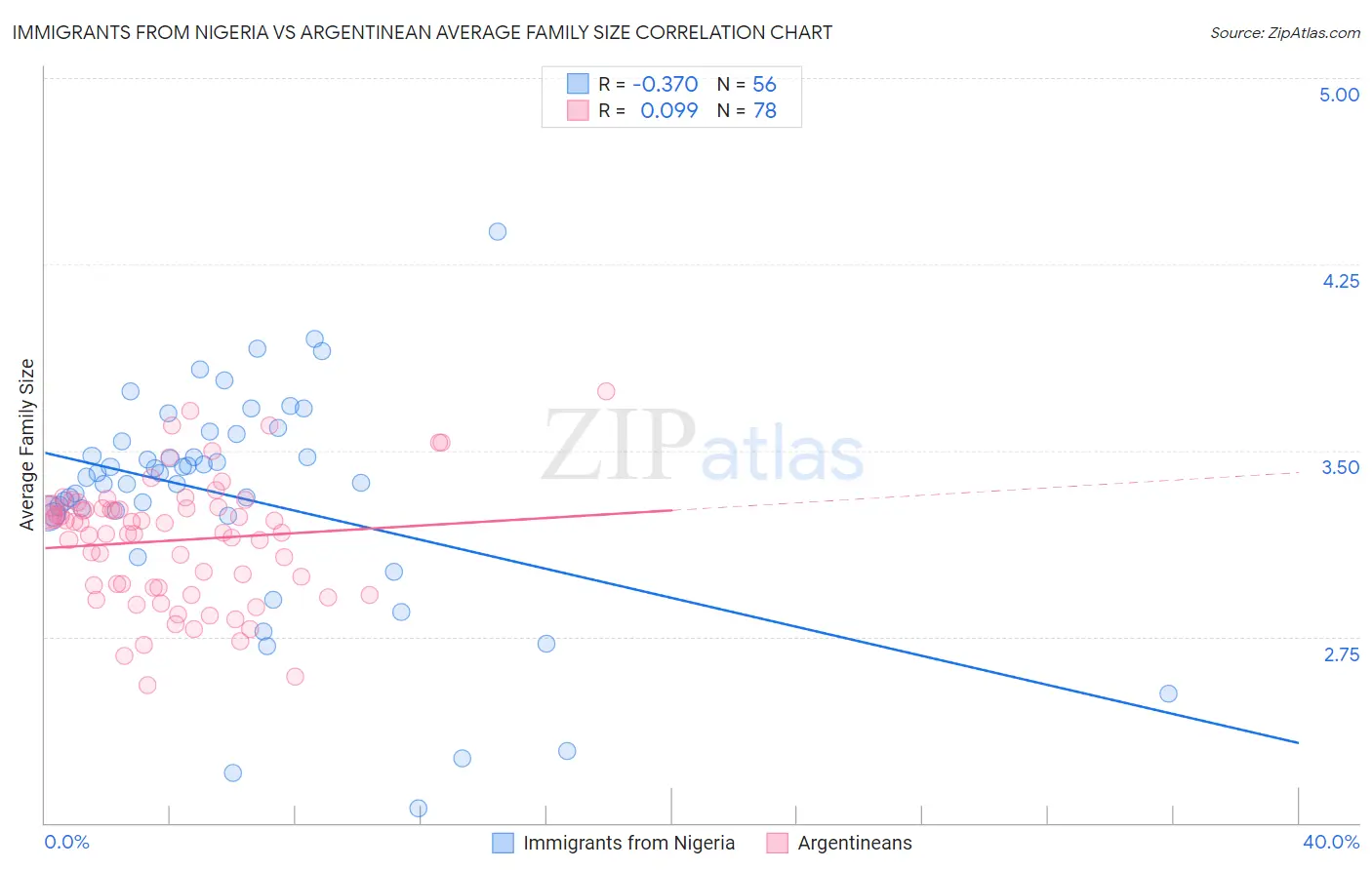 Immigrants from Nigeria vs Argentinean Average Family Size