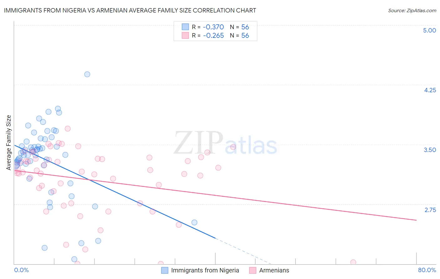 Immigrants from Nigeria vs Armenian Average Family Size