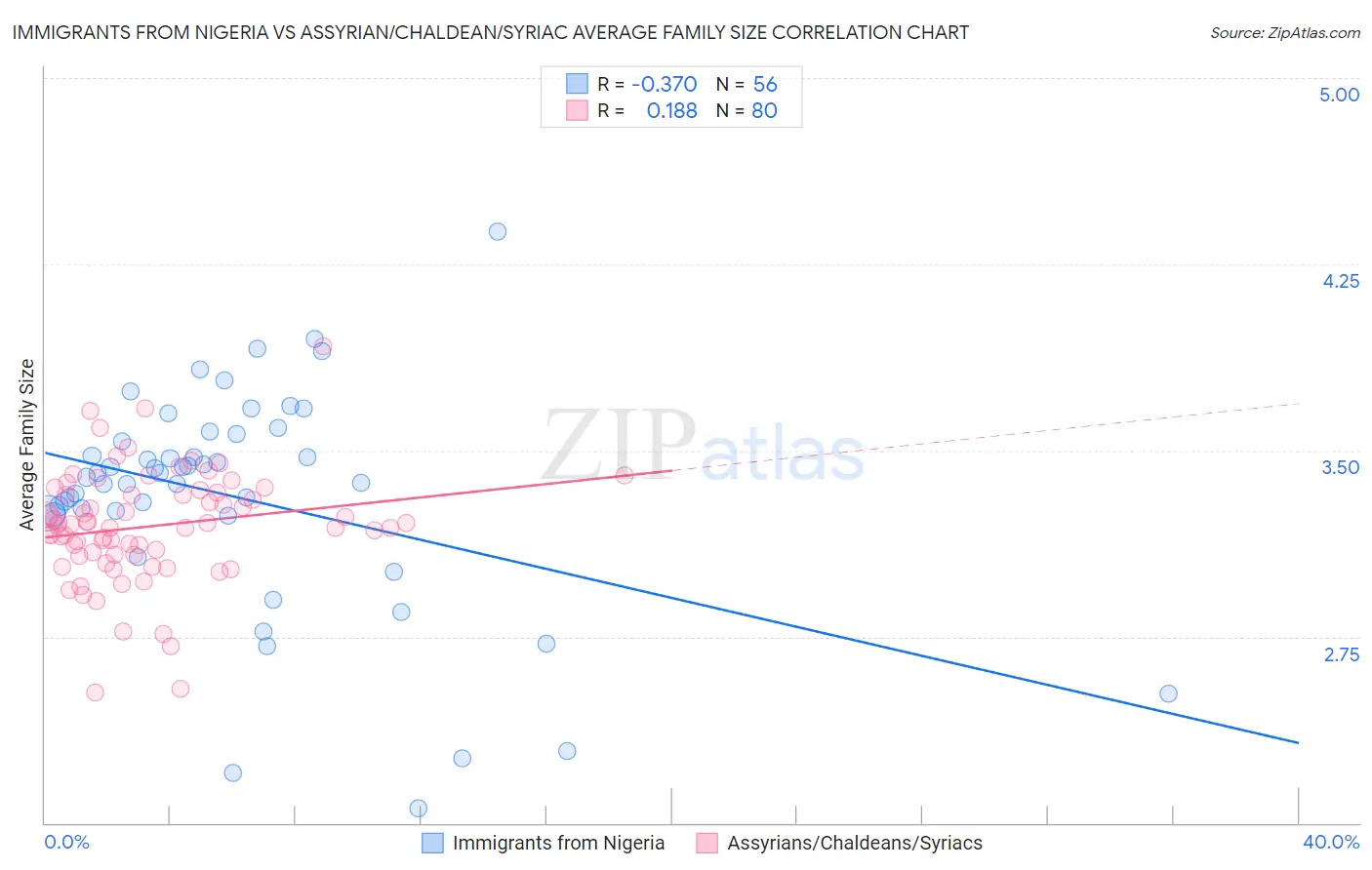 Immigrants from Nigeria vs Assyrian/Chaldean/Syriac Average Family Size