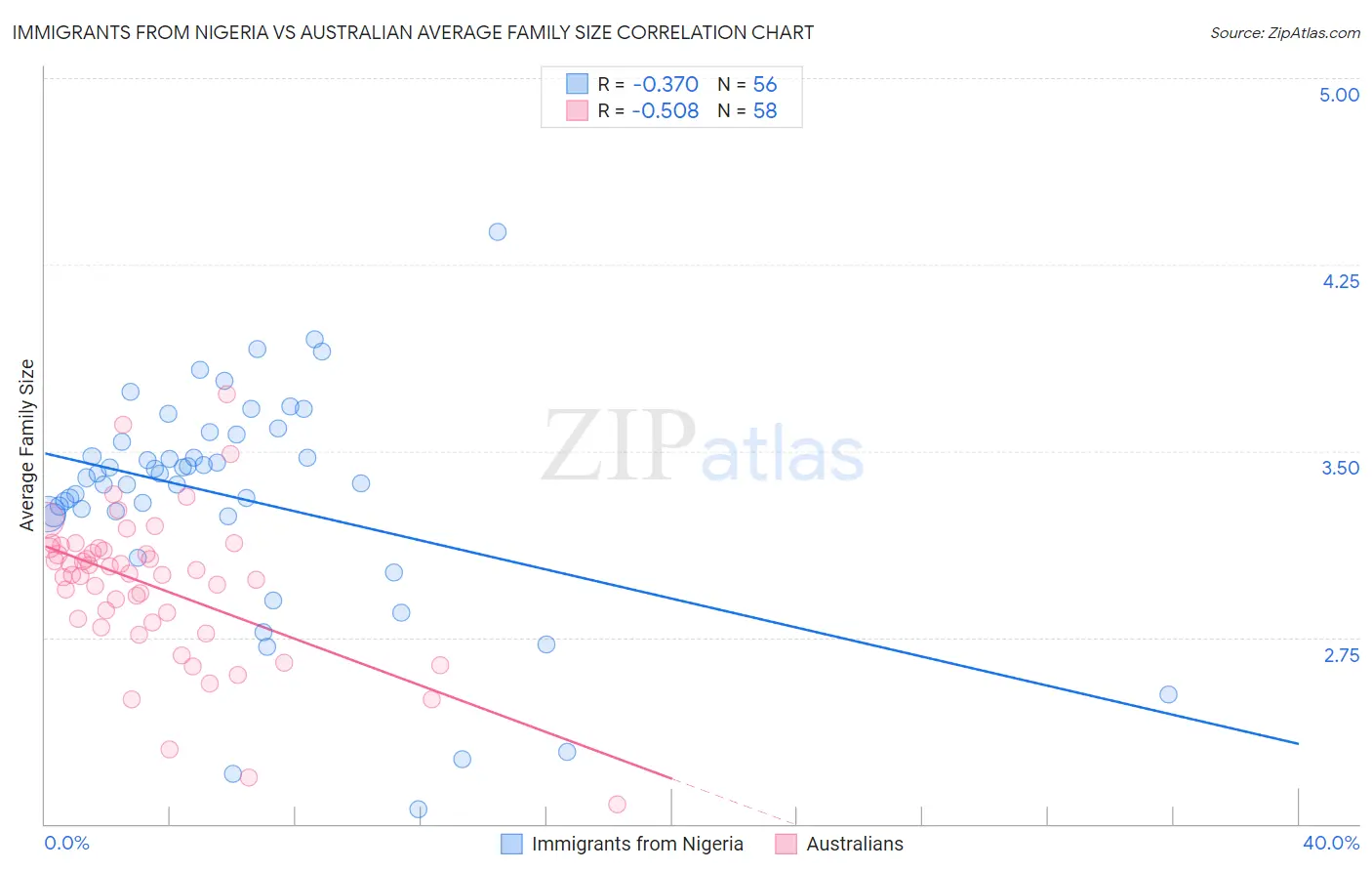 Immigrants from Nigeria vs Australian Average Family Size