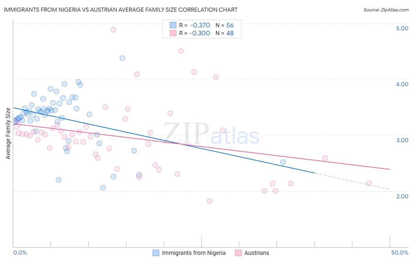 Immigrants from Nigeria vs Austrian Average Family Size