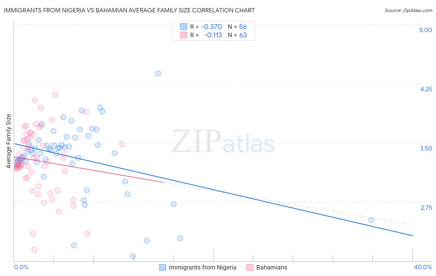 Immigrants from Nigeria vs Bahamian Average Family Size