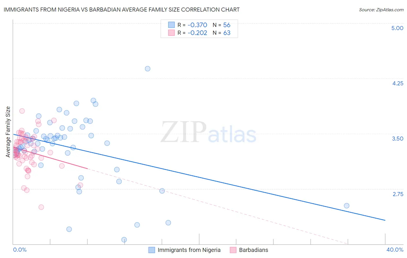 Immigrants from Nigeria vs Barbadian Average Family Size