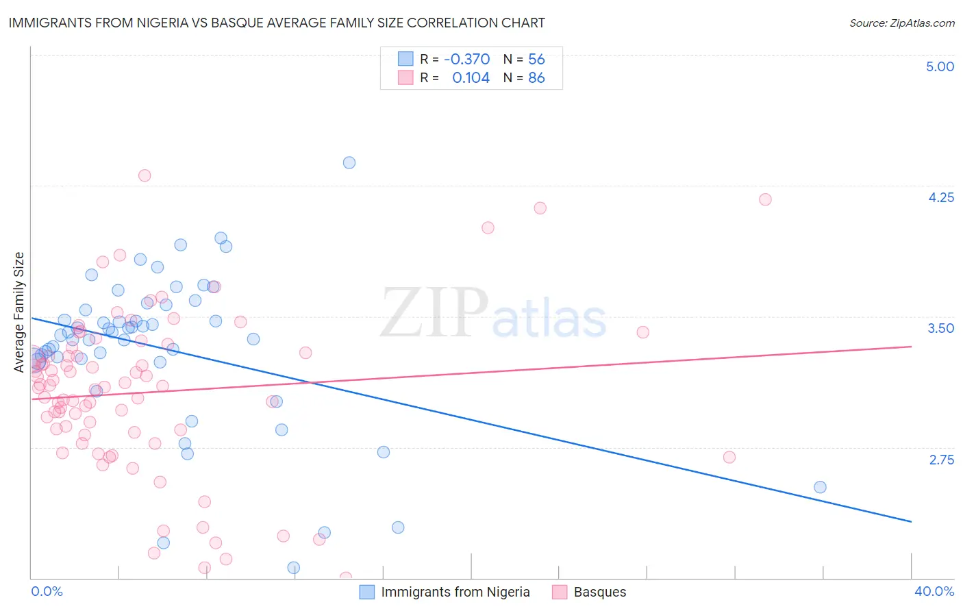 Immigrants from Nigeria vs Basque Average Family Size